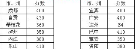 川南幼兒師范高等?？茖W校2016年招生錄取分數(shù)線