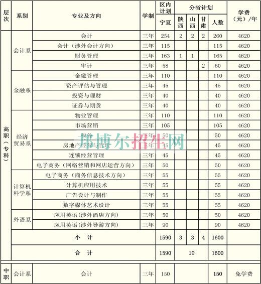 寧夏財經(jīng)職業(yè)技術(shù)學院學費