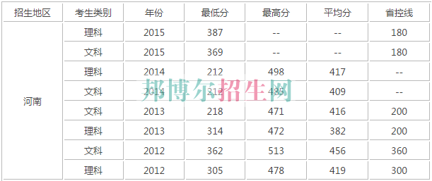 河南財政稅務(wù)高等?？茖W(xué)校歷年錄取分?jǐn)?shù)線