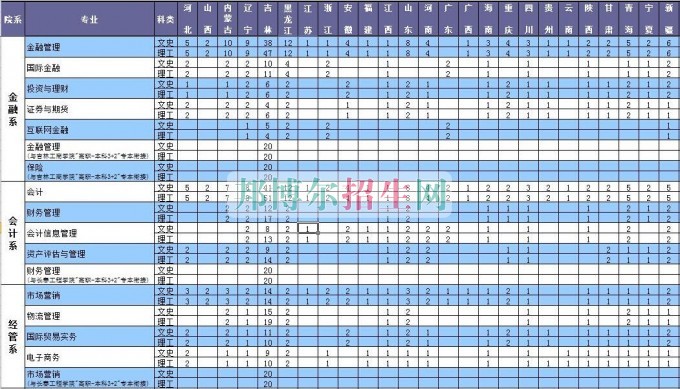 長(zhǎng)春金融高等?？茖W(xué)校2016年招生簡(jiǎn)章