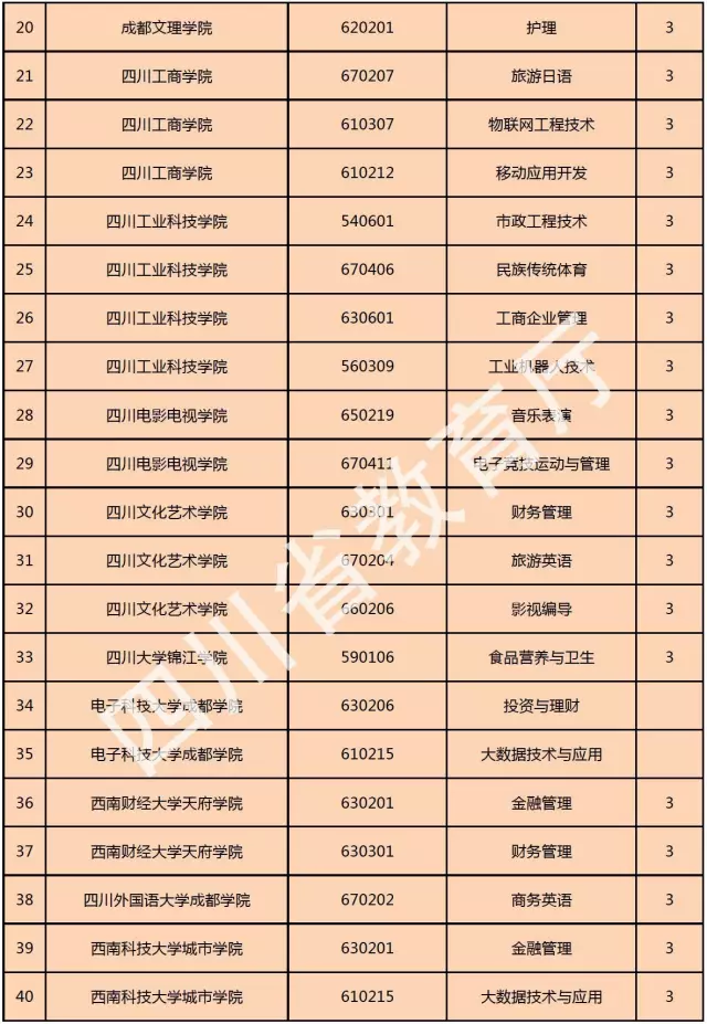 喜訊！西南科技大學(xué)城市學(xué)院新增金融管理、大數(shù)據(jù)技術(shù)與應(yīng)用、國土資源調(diào)查與管理三個專科專業(yè)！