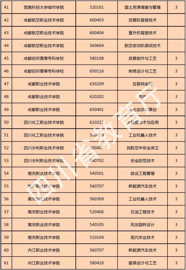 喜訊！西南科技大學(xué)城市學(xué)院新增金融管理、大數(shù)據(jù)技術(shù)與應(yīng)用、國土資源調(diào)查與管理三個專科專業(yè)！