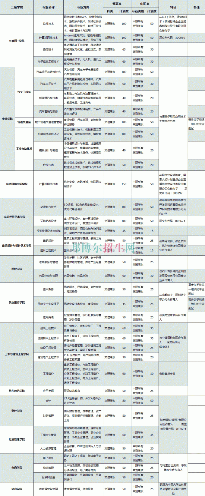 普通類、對口高職類(中職類)計劃表