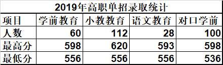 唐山幼兒師范高等專科學(xué)校單招錄取分數(shù)線(2022-2018歷年)