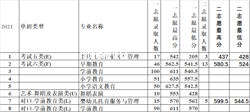 唐山幼兒師范高等專科學(xué)校單招錄取分數(shù)線(2022-2018歷年)