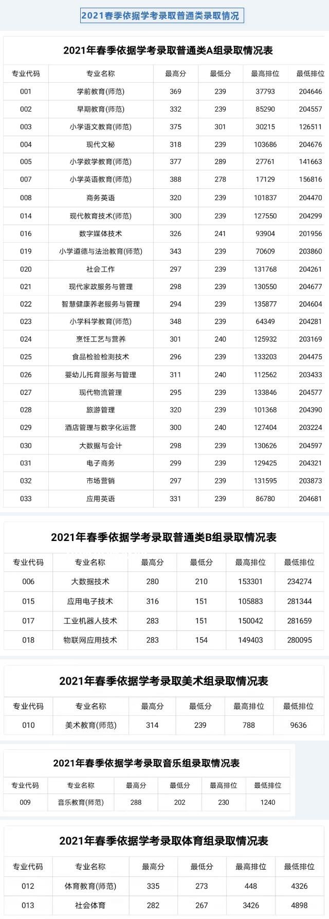 湛江幼兒師范專科學校依學考錄取分數線(2022-2021歷年) 湛江幼兒師范專科學校依學考錄取分數線(2022-2021歷年)