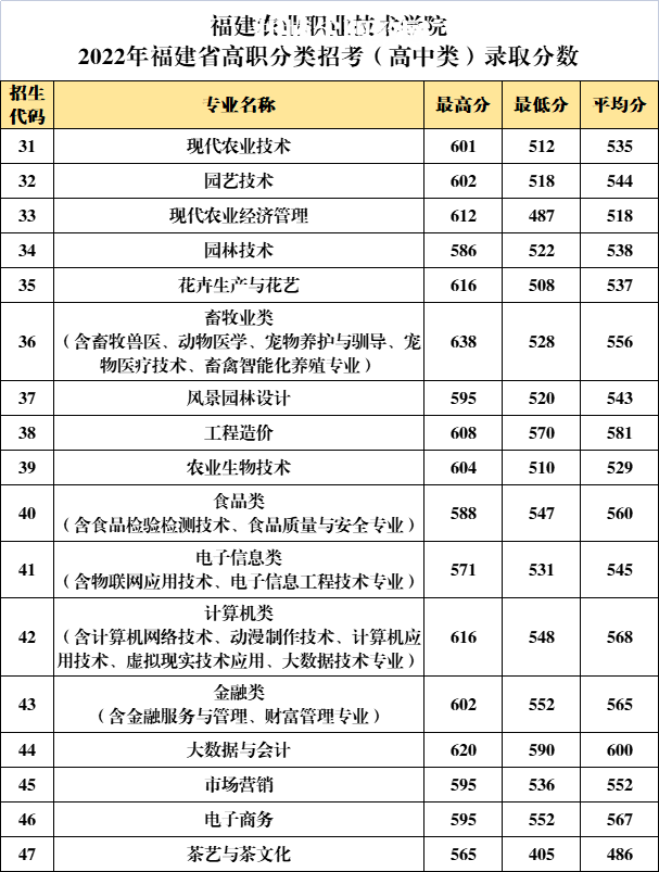 福建農業職業技術學院高職分類招考錄取分數線(2022-2021歷年)