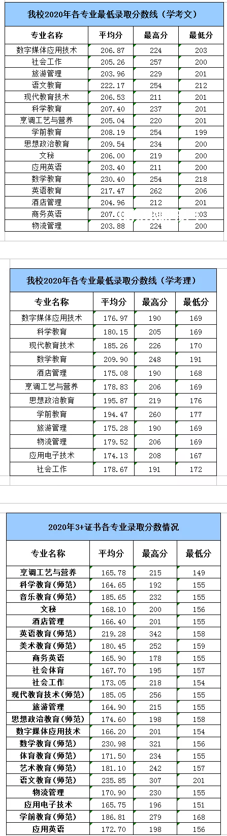 湛江幼兒師范專科學校春季高考錄取分數線(2022-2019歷年)