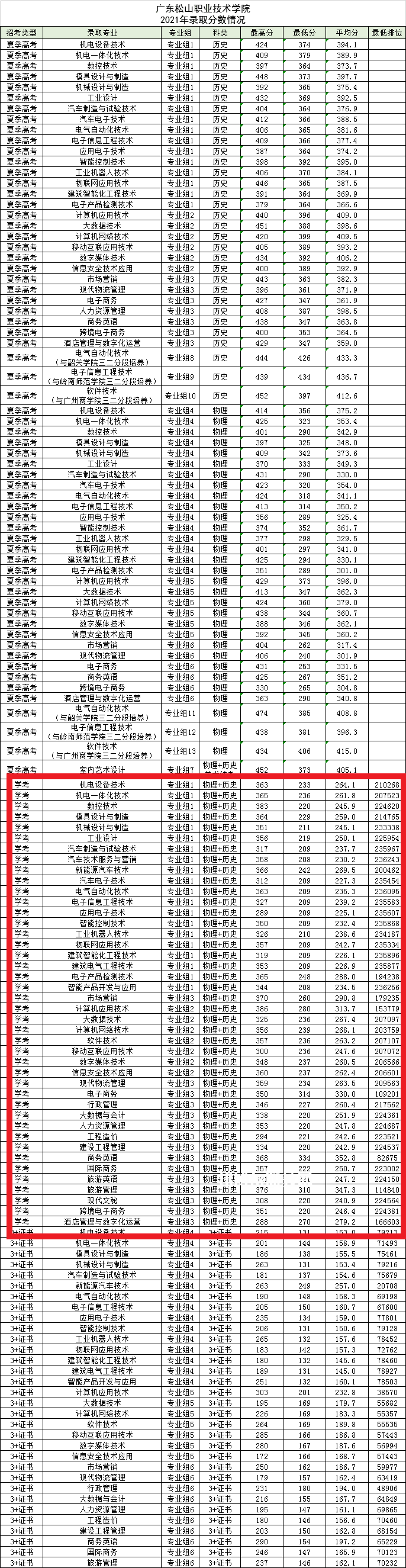 廣東松山職業技術學院依學考錄取分數線(2022-2021歷年) 廣東松山職業技術學院依學考錄取分數線(2022-2021歷年)