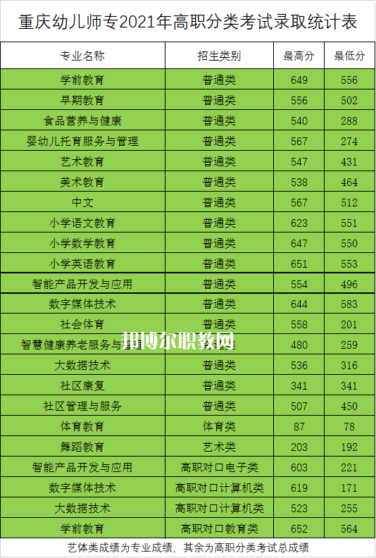 重慶幼兒師范高等?？茖W校分類考試錄取分數線
