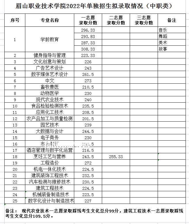 眉山職業技術學院單招錄取分數線(2022歷年) 眉山職業技術學院單招錄取分數線(2022歷年)