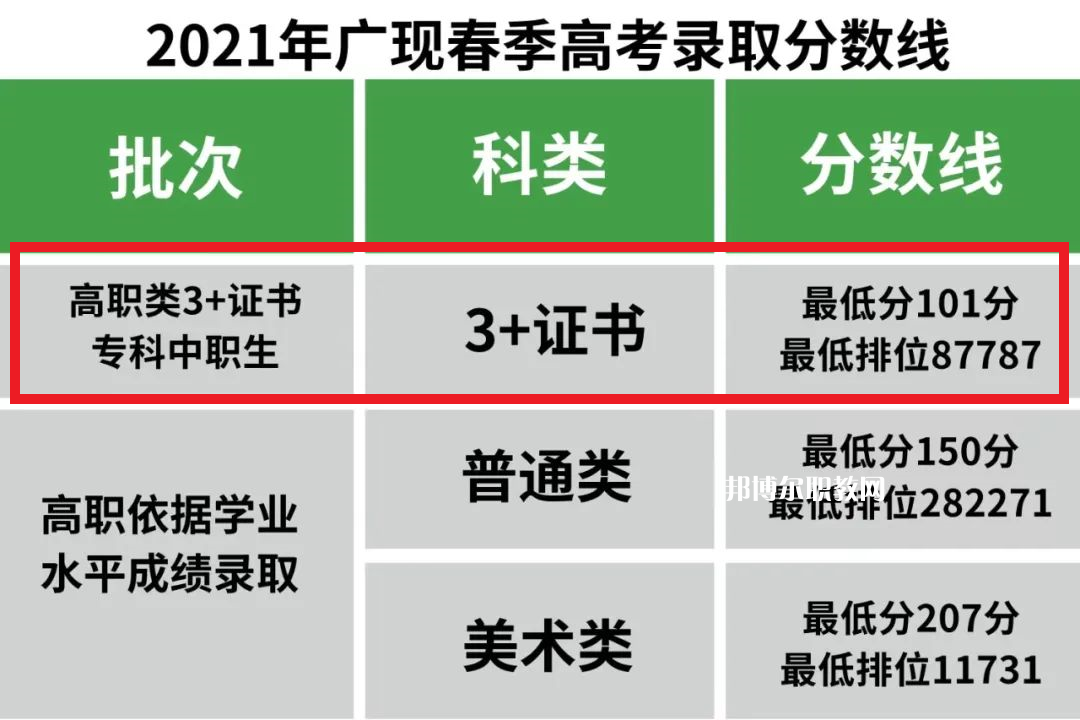 廣州現代信息工程職業技術學院3+證書錄取分數線