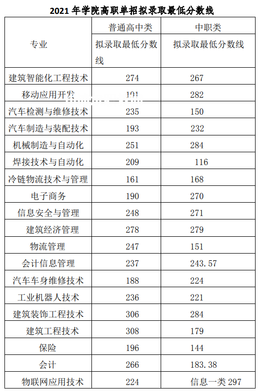 2022成都工業(yè)職業(yè)技術(shù)學院單招錄取分數(shù)線(含2020-2021歷年) 2022成都工業(yè)職業(yè)技術(shù)學院單招錄取分數(shù)線(含2020-2021歷年)