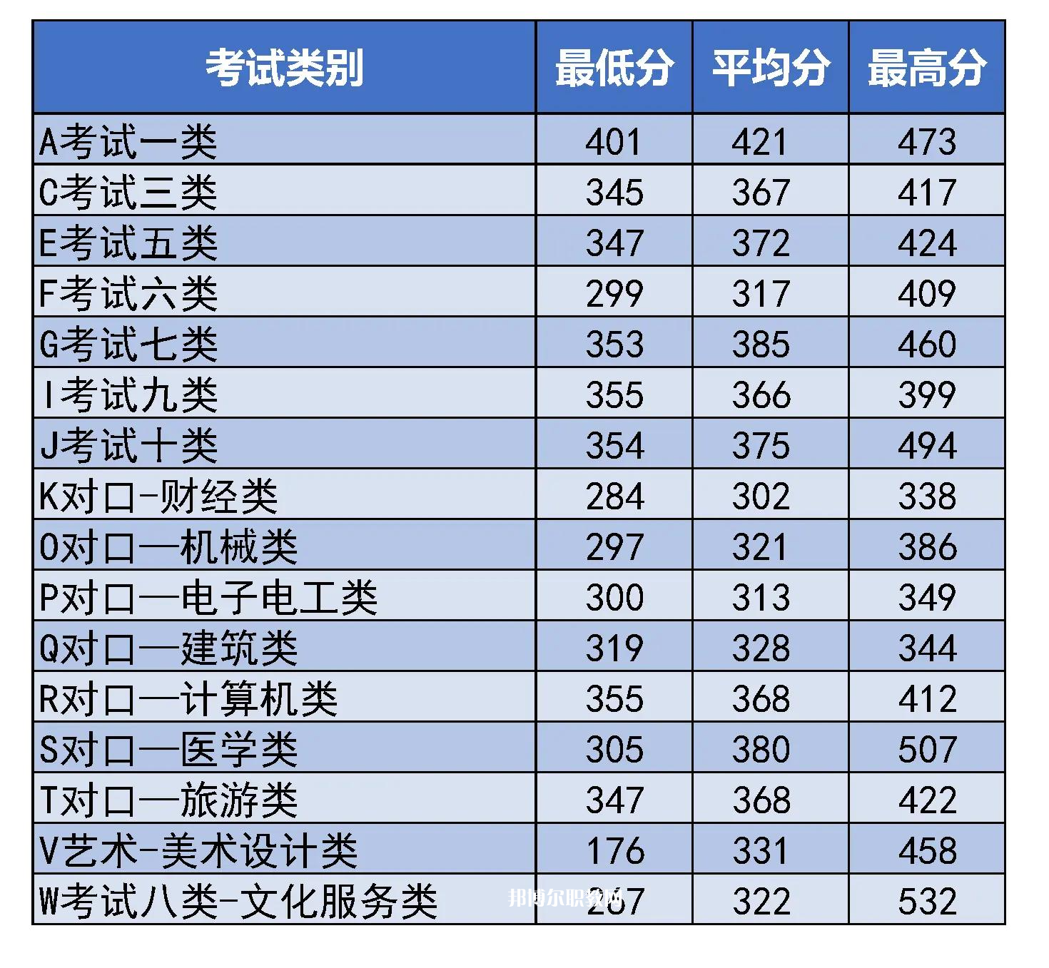 河北東方學(xué)院單招錄取分數(shù)線(2022-2021歷年)